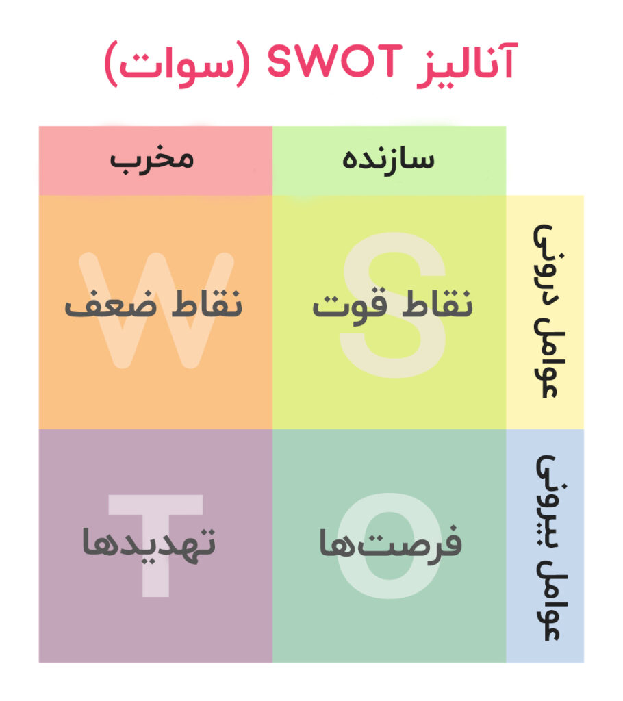 آنالیز SWOT